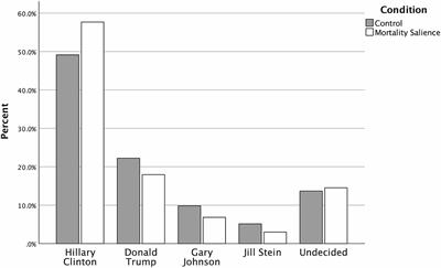 Threat, voting and candidate support. The impact of mortality salience
